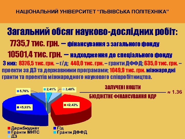 НАЦІОНАЛЬНИЙ УНІВЕРСИТЕТ “ЛЬВІВСЬКА ПОЛІТЕХНІКА” Загальний обсяг науково-дослідних робіт: 7735, 7 тис. грн. – фінансування