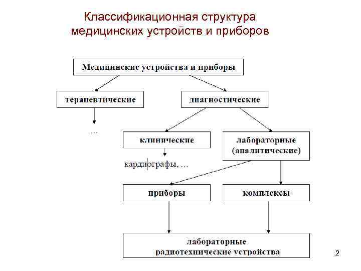 Структурные элементы здравоохранения. Схема медицинского прибора. Структура медицинской техники. Узлы и элементы медицинской техники. Основы выбора конструкций лечебных аппаратов..