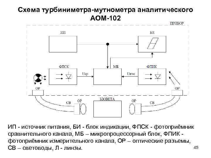 Схема турбиниметра-мутнометра аналитического AOМ-102 ИП - источник питания, БИ - блок индикации, ФПСК -