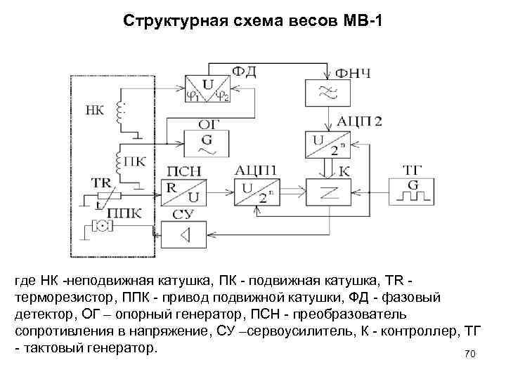 Блок схема реографа