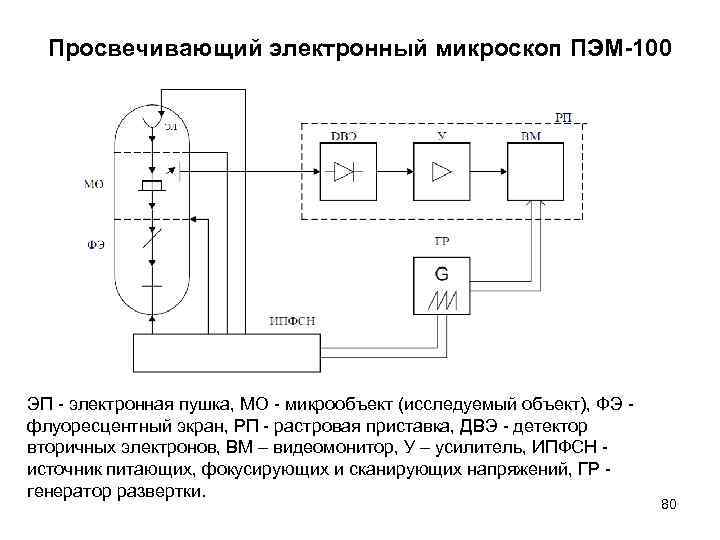 Просвечивающий электронный микроскоп ПЭМ-100 ЭП - электронная пушка, МО - микрообъект (исследуемый объект), ФЭ
