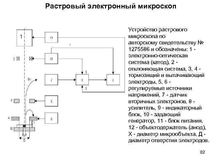 Растровый электронный микроскоп Устройство растрового микроскопа по авторскому свидетельству № 1275586 и обозначены: 1