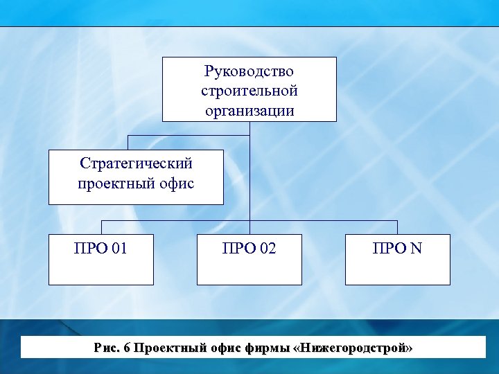 Руководство строительной организации Стратегический проектный офис ПРО 01 ПРО 02 ПРО N Рис. 6