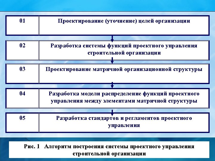 01 Проектирование (уточнение) целей организации 02 Разработка системы функций проектного управления строительной организации 03