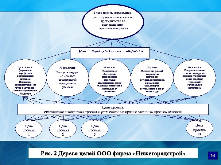 Главная цель организации: долгосрочное конкурентное преимущество на инвестиционностроительном рынке Цели Производство (управление портфелями и