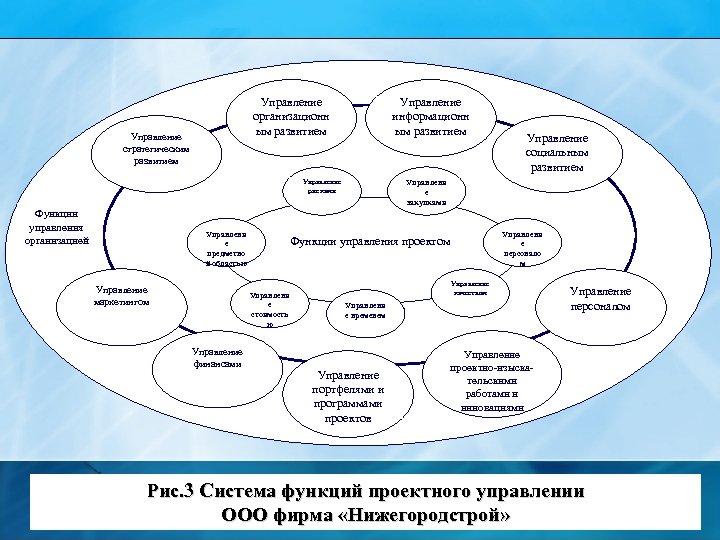 Управление организационн ым развитием Управление стратегическим развитием Управление информационн ым развитием Управление рисками Функции