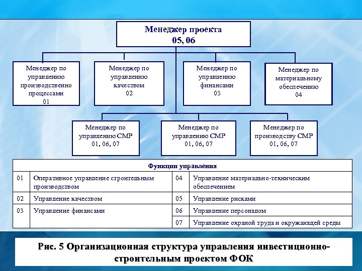 Менеджер проекта 05, 06 Менеджер по управлению производственно процессами 01 Менеджер по управлению качеством