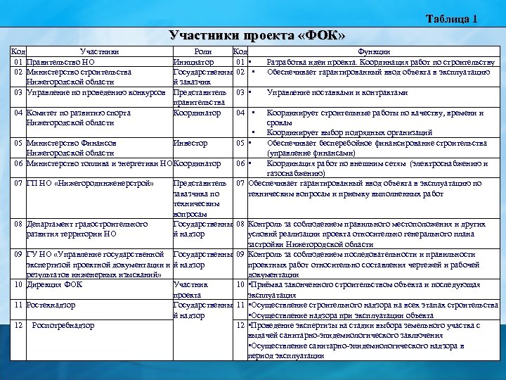 Таблица 1 Участники проекта «ФОК» Код Участники 01 Правительство НО 02 Министерство строительства Нижегородской
