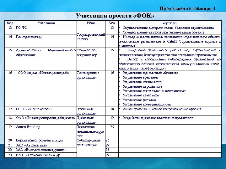 Продолжение таблицы 1 Участники проекта «ФОК» Код 13 ГО ЧС 14 15 16 17