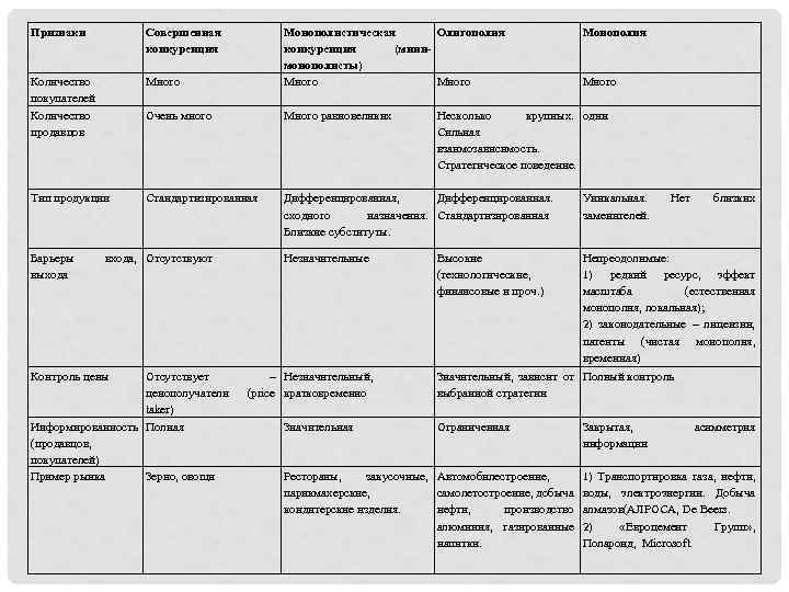 Контрольная работа по теме Признаки олигополии