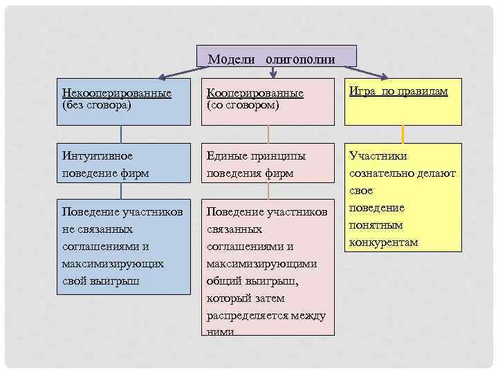 Модели олигополии Кооперированные (со сговором) Игра по правилам Интуитивное поведение фирм Единые принципы поведения