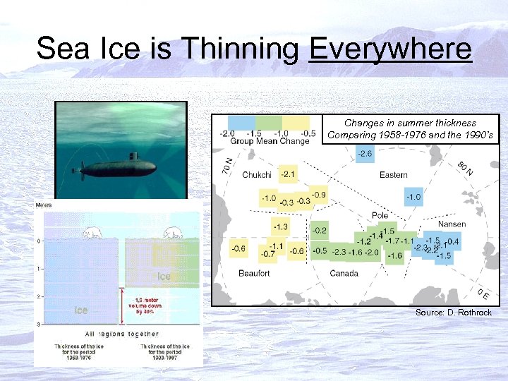 Sea Ice is Thinning Everywhere Changes in summer thickness Comparing 1958 -1976 and the