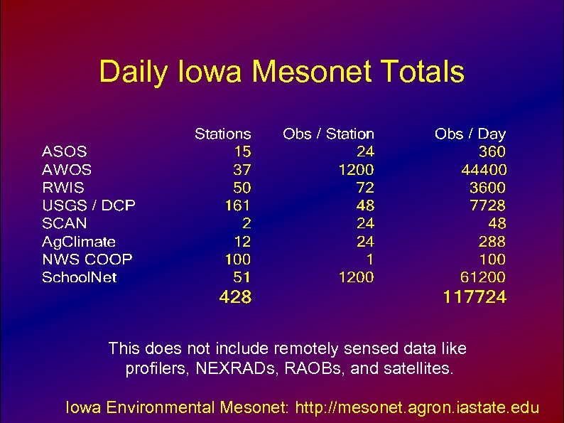Daily Iowa Mesonet Totals This does not include remotely sensed data like profilers, NEXRADs,