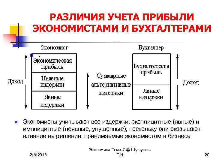 РАЗЛИЧИЯ УЧЕТА ПРИБЫЛИ ЭКОНОМИСТАМИ И БУХГАЛТЕРАМИ n n . Экономисты учитывают все издержки: эксплицитные