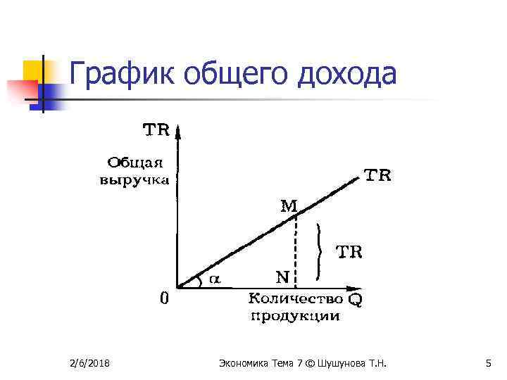 График общего дохода 2/6/2018 Экономика Тема 7 © Шушунова Т. Н. 5 