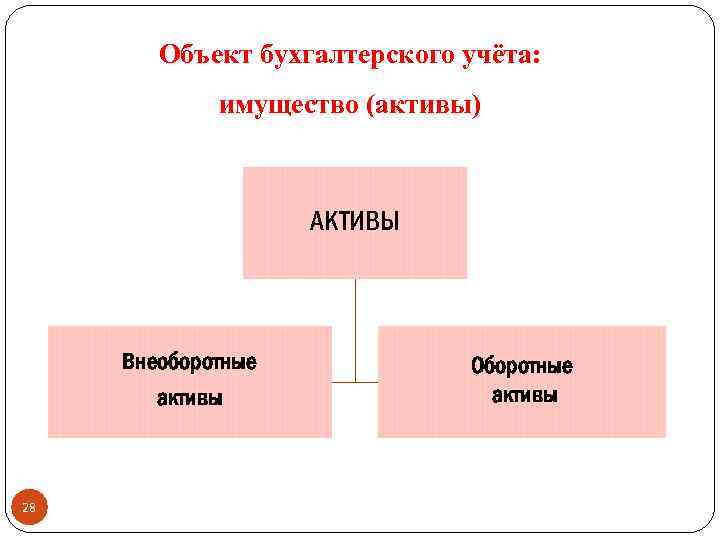 Объект бухгалтерского учёта: имущество (активы) АКТИВЫ Внеоборотные активы 28 Оборотные активы 