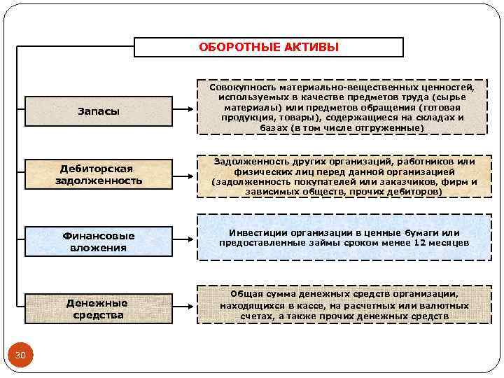 Оборотные активы