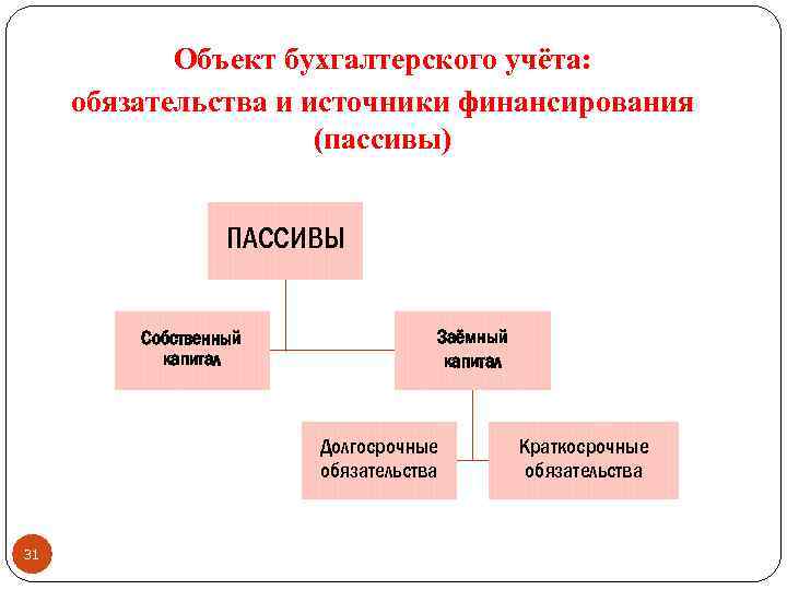 Объект бухгалтерского учёта: обязательства и источники финансирования (пассивы) ПАССИВЫ Собственный капитал Заёмный капитал Долгосрочные