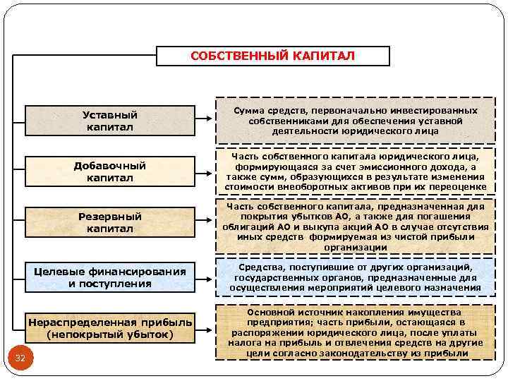 СОБСТВЕННЫЙ КАПИТАЛ Уставный капитал Сумма средств, первоначально инвестированных собственниками для обеспечения уставной деятельности юридического