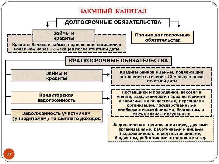 ЗАЕМНЫЙ КАПИТАЛ ДОЛГОСРОЧНЫЕ ОБЯЗАТЕЛЬСТВА Займы и кредиты Кредиты банков и займы, подлежащие погашению более