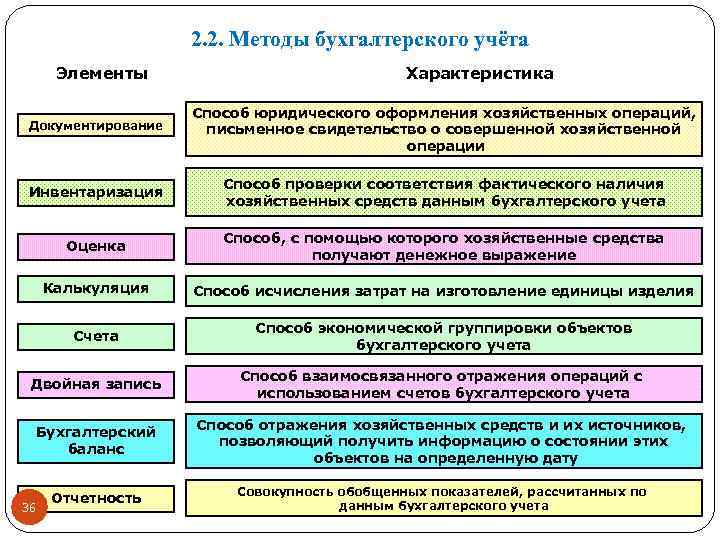 2. 2. Методы бухгалтерского учёта Элементы Характеристика Документирование Способ юридического оформления хозяйственных операций, письменное