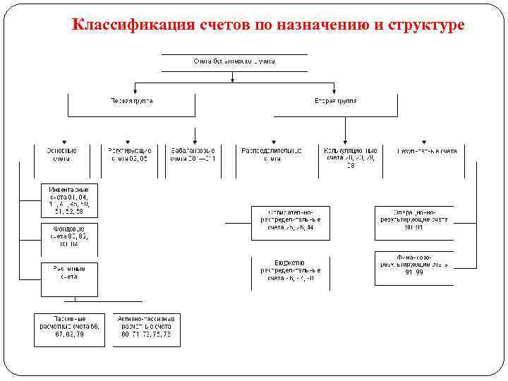 Классификация счетов по назначению и структуре 