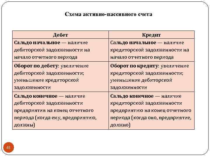 Схема активно-пассивного счета Дебет Сальдо начальное — наличие дебиторской задолженности на начало отчетного периода