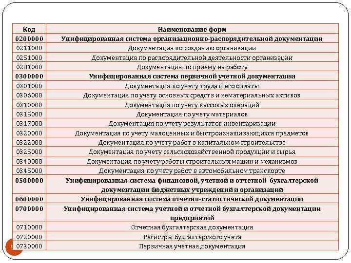 Код 0200000 0211000 0251000 0281000 0300000 0301000 0306000 0310000 0315000 0317000 0320000 0322000 0325000