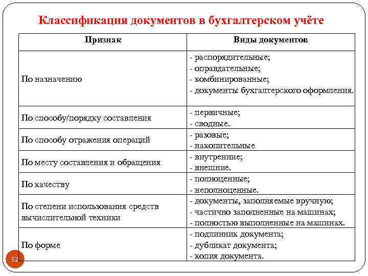 Классификация документов в бухгалтерском учёте Признак По назначению По способу/порядку составления По способу отражения