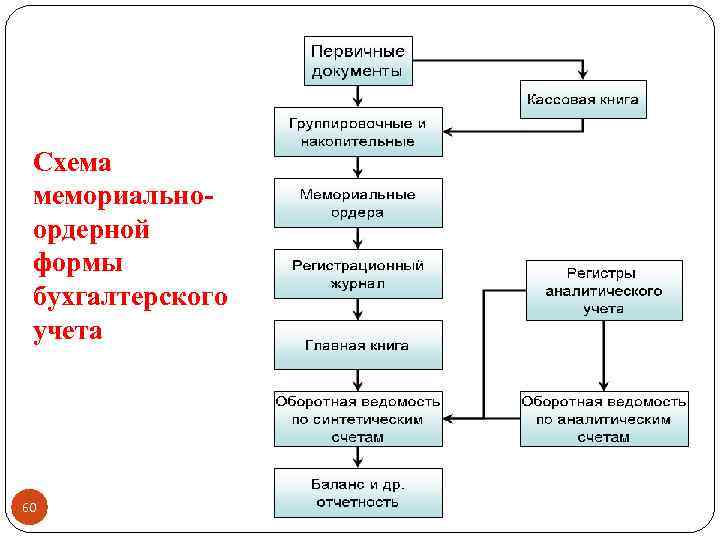 Схема мемориальноордерной формы бухгалтерского учета 60 