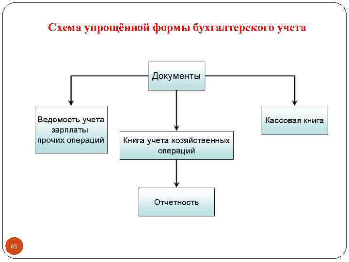 Схема упрощённой формы бухгалтерского учета 65 