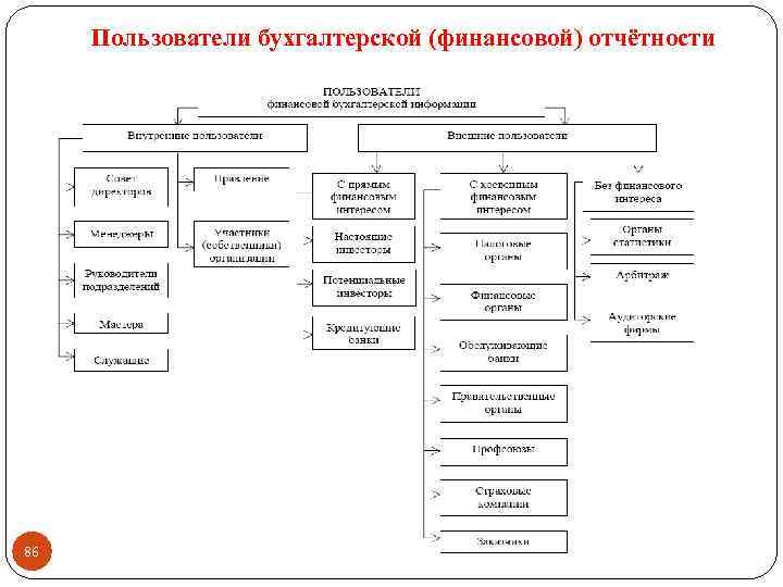 Пользователи бухгалтерской (финансовой) отчётности 86 