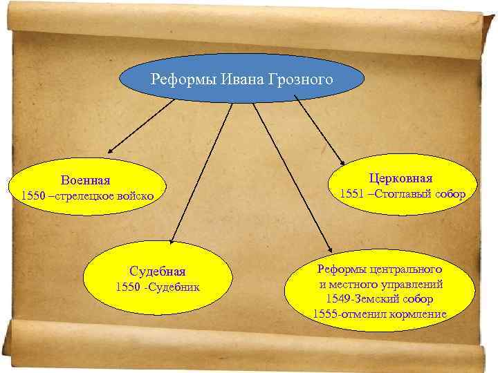 Реформы ивана. Реформы Ивана Грозного. Реформы Ивана Грозного 1550. Церковная реформа Ивана 4. Цели реформ Ивана Грозного.