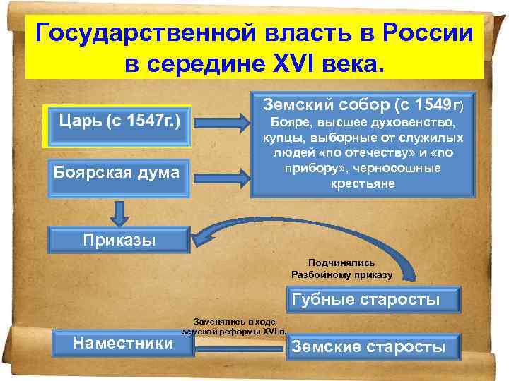 Государственной власть в России в середине ΧVI века. Земский собор (с 1549 г) Боярская