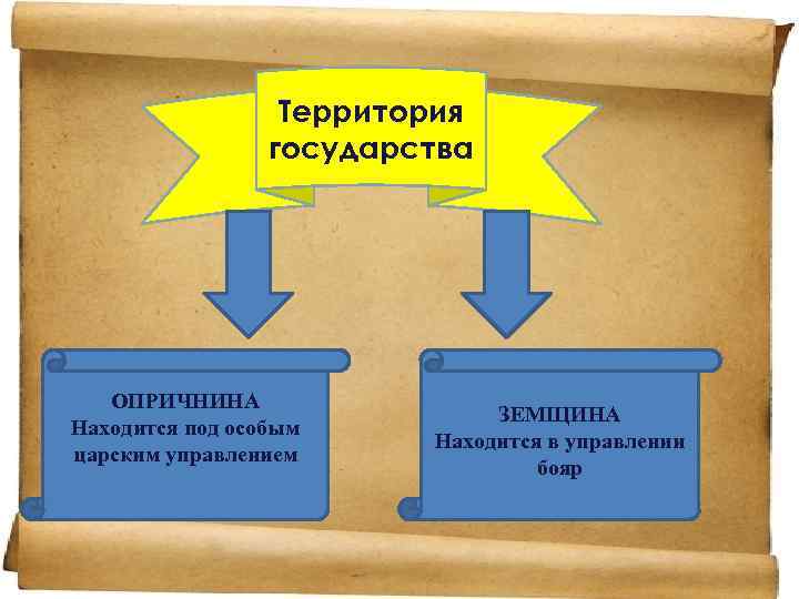 Территория государства ОПРИЧНИНА Находится под особым царским управлением ЗЕМЩИНА Находится в управлении бояр 