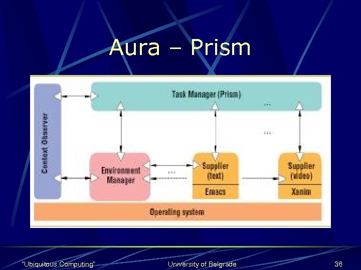 Aura – Prism’s architecture features: l l l Context observation Environment management infrastructure Task