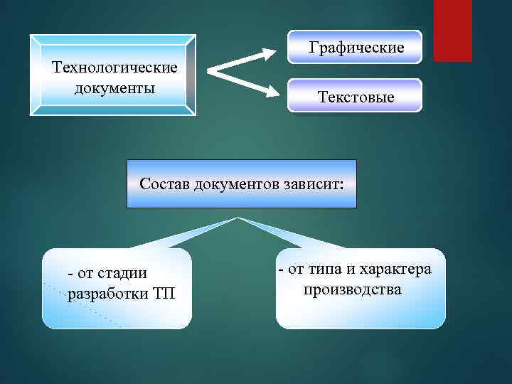 Графические Технологические документы Текстовые Состав документов зависит: - от стадии разработки ТП - от