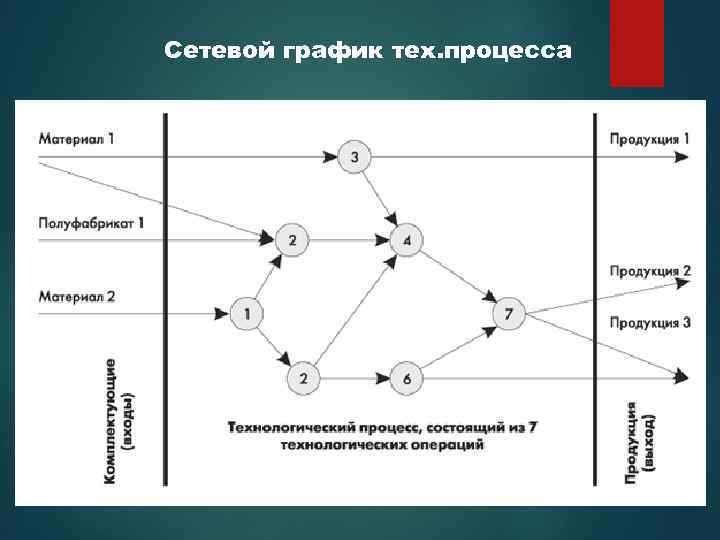 Сетевой график тех. процесса 