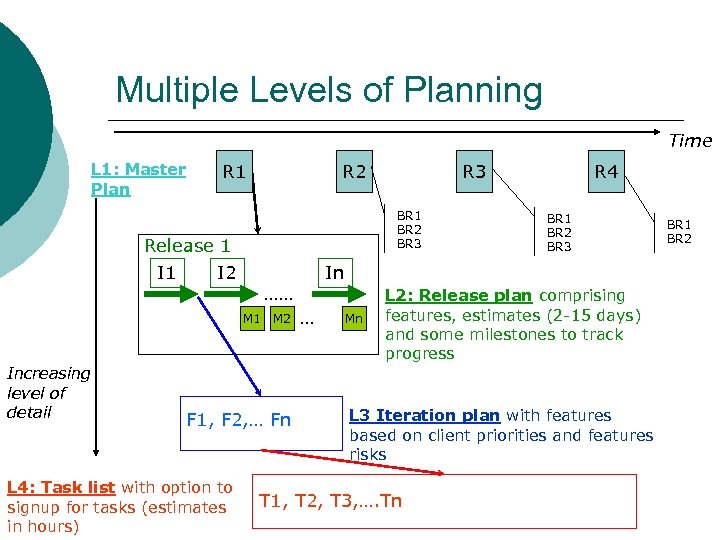 Multiple Levels of Planning Time L 1: Master Plan R 1 R 2 BR