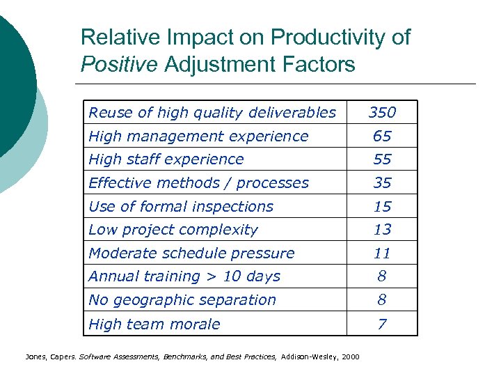 Relative Impact on Productivity of Positive Adjustment Factors Reuse of high quality deliverables 350