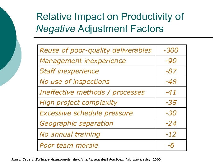 Relative Impact on Productivity of Negative Adjustment Factors Reuse of poor-quality deliverables -300 Management