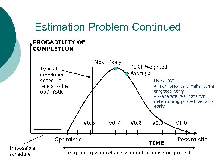Estimation Problem Continued PROBABILITY OF COMPLETION Most Likely Typical developer schedule tends to be