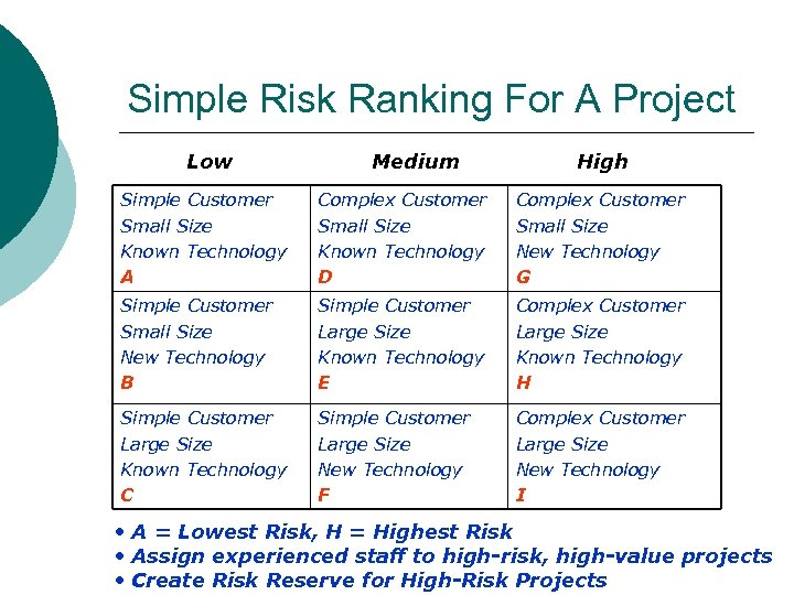 Simple Risk Ranking For A Project Low Medium High Simple Customer Small Size Known