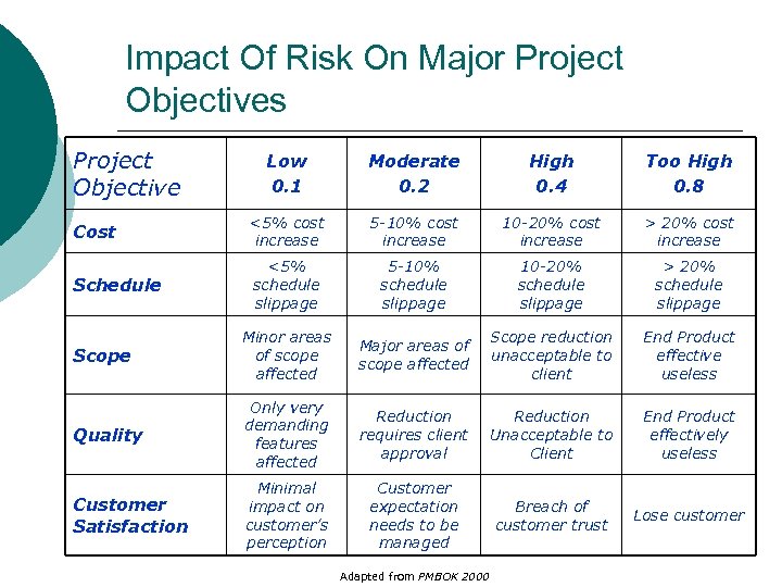 Impact Of Risk On Major Project Objectives Project Objective Low 0. 1 Moderate 0.