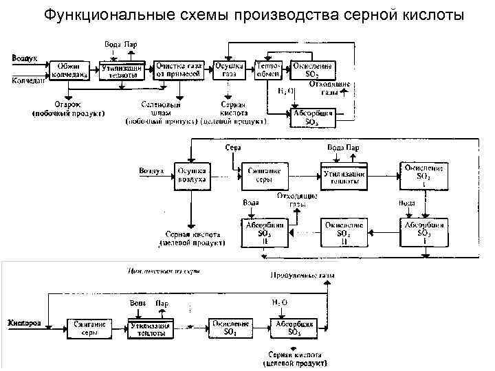 Схема получения серной кислоты