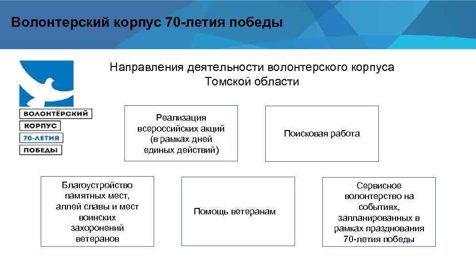 Волонтерский корпус 70 -летия победы Направления деятельности волонтерского корпуса Томской области Реализация всероссийских акций