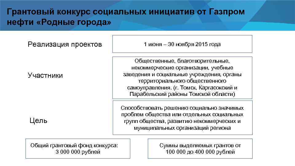 Грантовый конкурс социальных инициатив от Газпром нефти «Родные города» Реализация проектов Участники Цель Общий