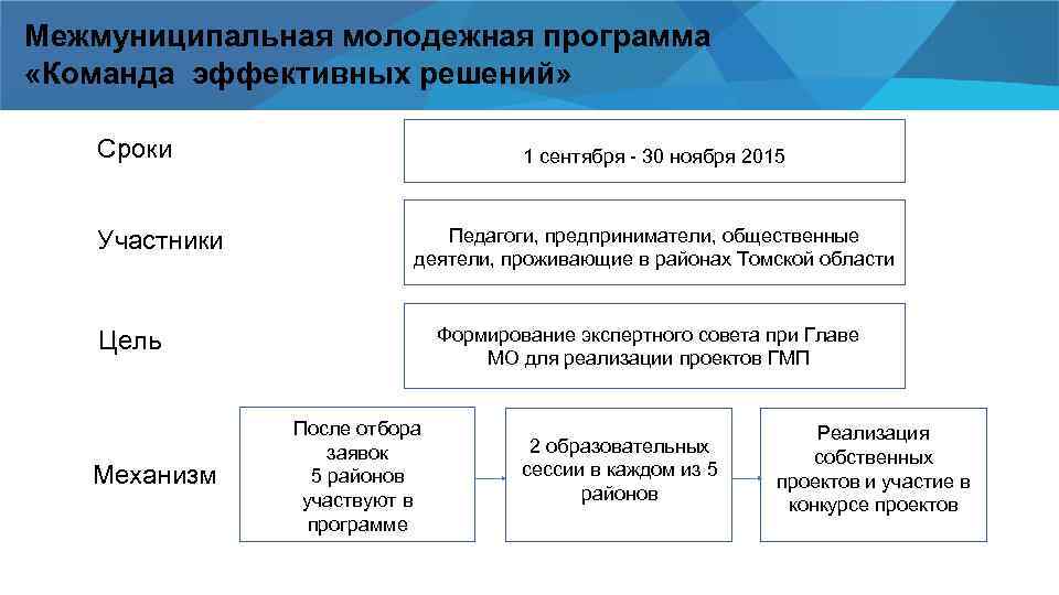 Межмуниципальная молодежная программа «Команда эффективных решений» Сроки Участники 1 сентября - 30 ноября 2015