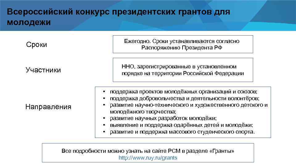 Всероссийский конкурс президентских грантов для молодежи Ежегодно. Сроки устанавливаются согласно Распоряжению Президента РФ Сроки