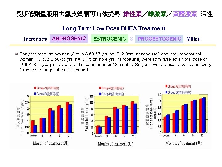 長期低劑量服用去氫皮質酮可有效提昇 雄性素／雌激素／黃體激素 活性 Long-Term Low-Dose DHEA Treatment Increases ANDROGENIC ESTROGENIC & PROGESTOGENIC Milieu Early